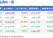 博迁新材（605376）7月2日主力资金净买入4080.03万元