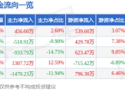中铝国际（601068）7月2日主力资金净买入456.60万元
