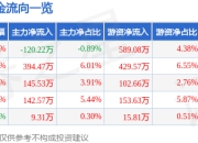南新制药（688189）7月2日主力资金净卖出120.22万元