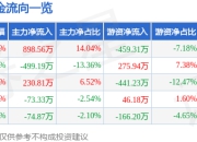 首开股份（600376）7月2日主力资金净买入898.56万元