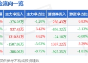 华盛锂电（688353）7月2日主力资金净卖出376.28万元