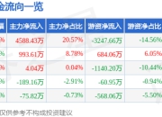 新奥股份（600803）7月2日主力资金净买入4588.43万元
