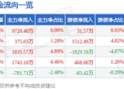 宝钢股份（600019）7月2日主力资金净买入9720.40万元