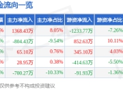 皖维高新（600063）7月2日主力资金净买入1368.43万元