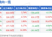 新凤鸣（603225）7月2日主力资金净买入833.59万元