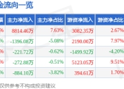 特变电工（600089）7月2日主力资金净买入8814.46万元