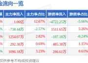 天合光能（688599）7月2日主力资金净买入1.06亿元
