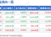 永和股份（605020）7月2日主力资金净卖出2203.32万元