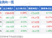 华电科工（601226）7月2日主力资金净买入2780.85万元