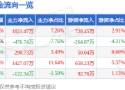 大有能源（600403）7月2日主力资金净买入1821.47万元