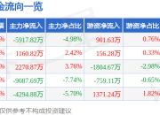 西部矿业（601168）7月2日主力资金净卖出5917.82万元