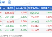力芯微（688601）7月2日主力资金净买入1366.99万元