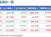 天智航（688277）7月2日主力资金净卖出69.55万元