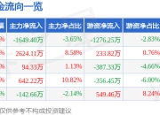 方大特钢（600507）7月2日主力资金净卖出1649.40万元