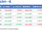 宏柏新材（605366）7月2日主力资金净买入978.42万元