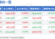 福斯特（603806）7月2日主力资金净买入9204.20万元