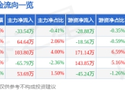 禾丰股份（603609）7月2日主力资金净卖出33.54万元