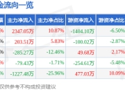 金隅集团（601992）7月2日主力资金净买入2347.05万元