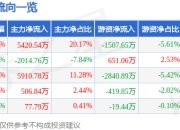 动力源（600405）7月2日主力资金净买入5420.54万元