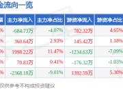 慧辰股份（688500）7月2日主力资金净卖出684.73万元