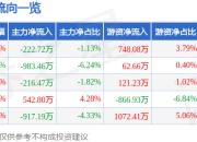 安博通（688168）7月2日主力资金净卖出222.72万元