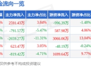 安徽合力（600761）7月2日主力资金净买入2591.43万元
