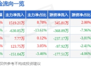 清源股份（603628）7月2日主力资金净买入1519.21万元