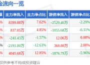中信重工（601608）7月2日主力资金净买入8399.88万元