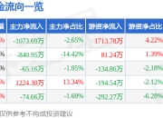 大湖股份（600257）7月2日主力资金净卖出1073.69万元