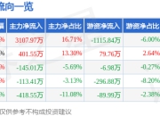 美凯龙（601828）7月2日主力资金净买入3107.97万元