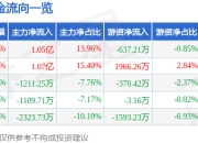 科兴制药（688136）7月2日主力资金净买入1.05亿元