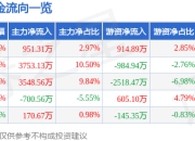 晶品特装（688084）7月2日主力资金净买入951.31万元