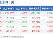 中际联合（605305）7月2日主力资金净买入2357.85万元