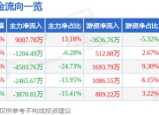 金龙汽车（600686）7月2日主力资金净买入9007.78万元