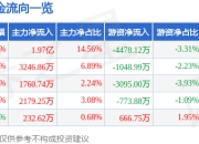 爱旭股份（600732）7月2日主力资金净买入1.97亿元