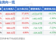 吉鑫科技（601218）7月2日主力资金净买入4826.86万元