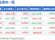 长城电工（600192）7月2日主力资金净买入1452.13万元