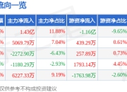 美诺华（603538）7月2日主力资金净买入1.43亿元