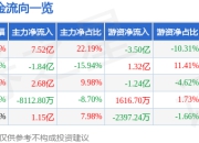 通威股份（600438）7月2日主力资金净买入7.52亿元