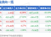 亿晶光电（600537）7月2日主力资金净买入1.41亿元