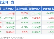 双良节能（600481）7月2日主力资金净买入2.62亿元