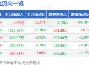 双良节能（600481）7月2日主力资金净买入2.62亿元