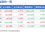 重庆钢铁（601005）7月2日主力资金净买入5453.64万元