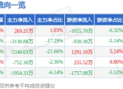 威尔高（301251）7月3日主力资金净买入269.21万元