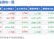 中京电子（002579）7月3日主力资金净买入1.93亿元
