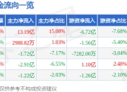 宁德时代（300750）7月3日主力资金净买入13.19亿元
