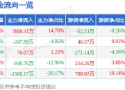 宇环数控（002903）7月3日主力资金净买入3606.11万元