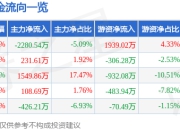 科顺股份（300737）7月3日主力资金净卖出2280.54万元