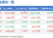 威马农机（301533）7月3日主力资金净买入6737.13万元