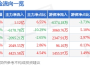 水晶光电（002273）7月3日主力资金净买入1.12亿元